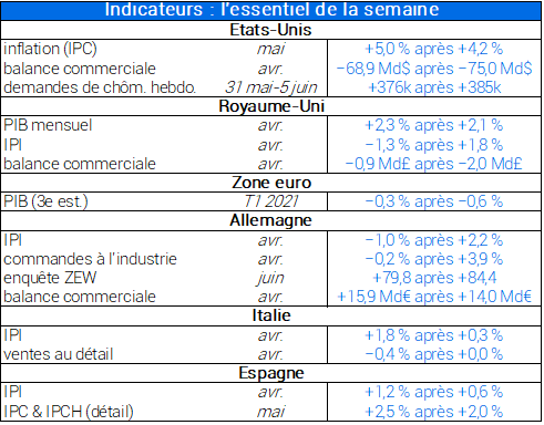 Indicateurs