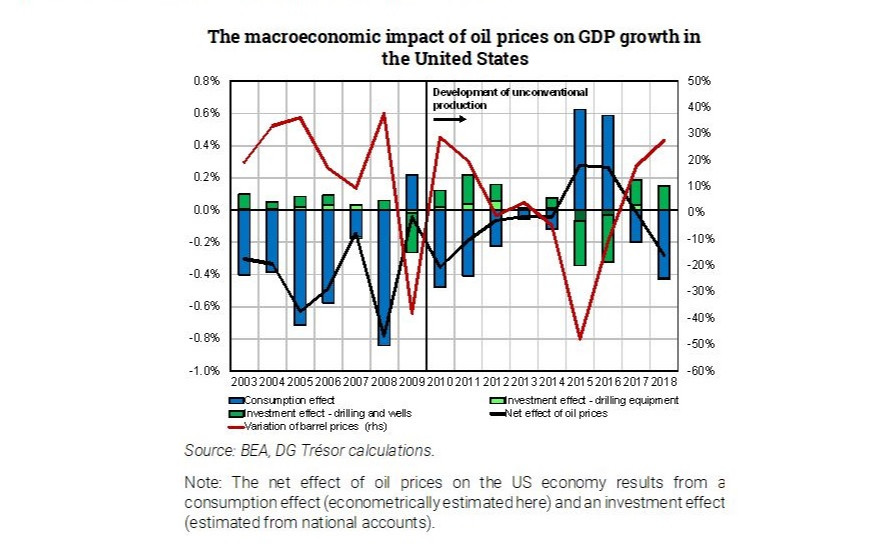 The Impact of Oil Prices on the US Economy | Direction générale du Trésor
