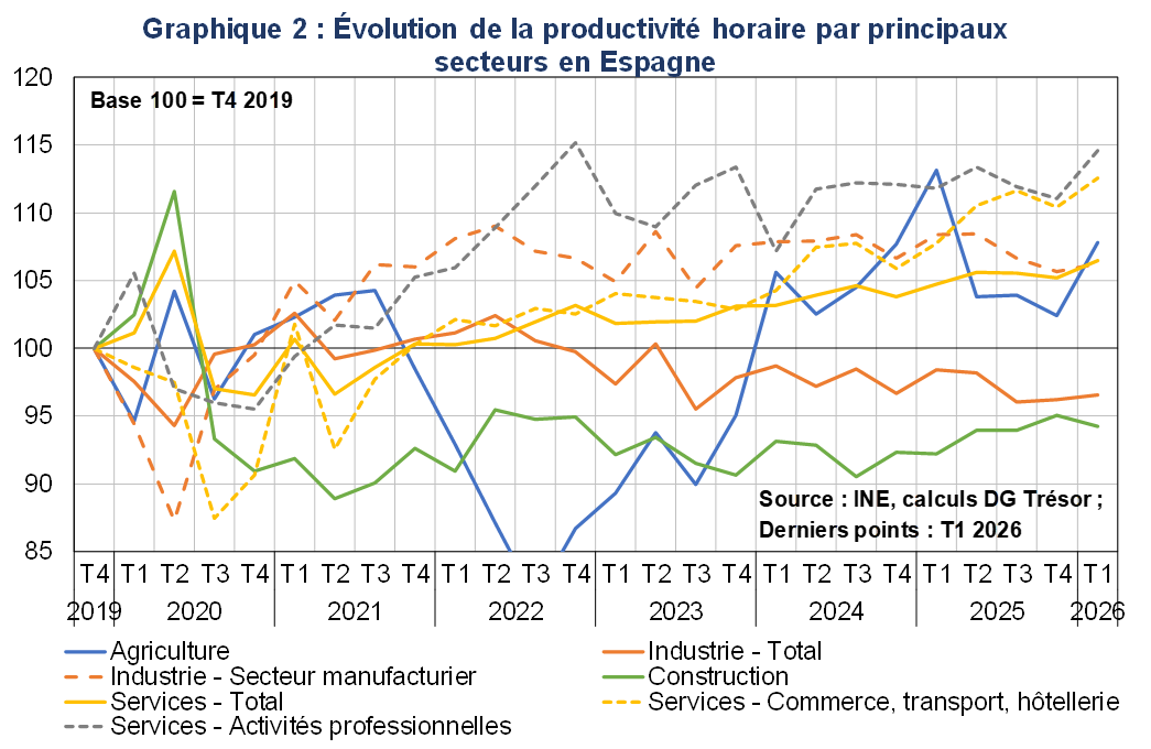 Evolution de la productivit&eacute; horaire par principaux secteurs en Espagne