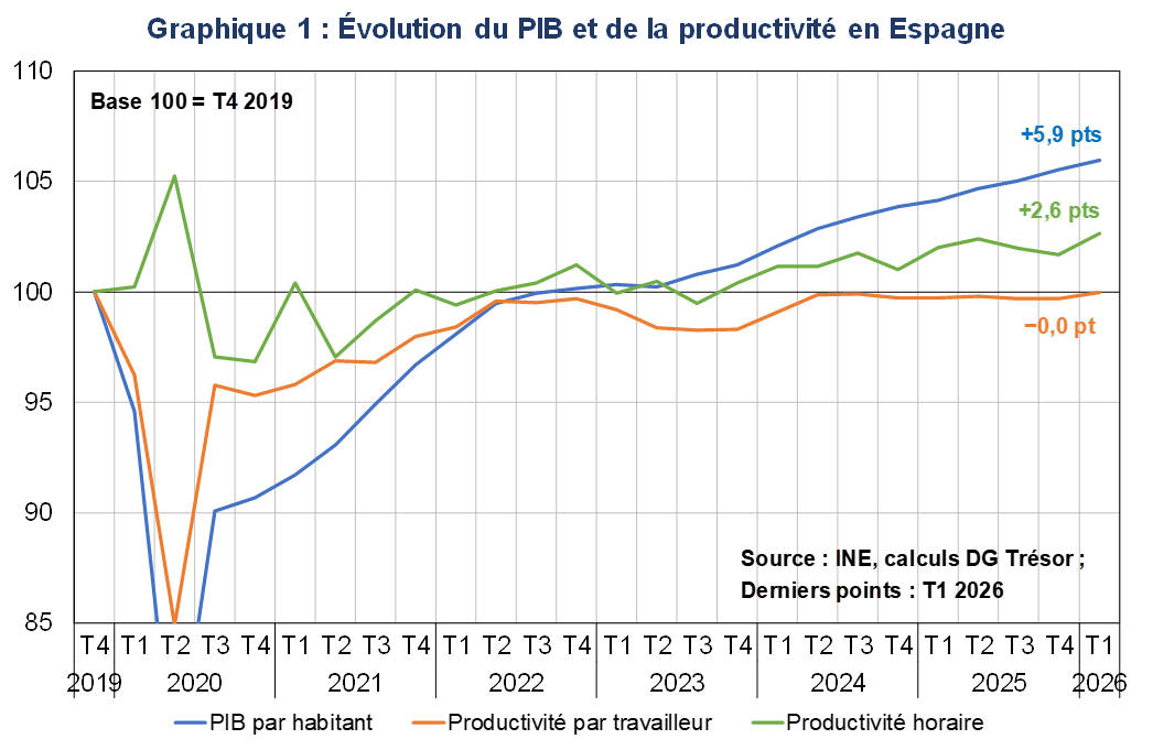 Evolution du PIB et de la productivit&eacute; en Espagne