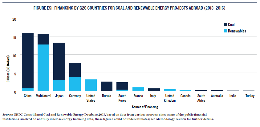 Financement public du charbon et des énergies renouvelables à l'export par les pays du G20 entre 2013 et 2016
