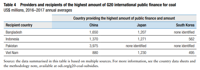Source et destination des principaux financements au charbon par les pays du G20