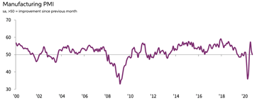 Figure 2 : Indice PMI – Industrie