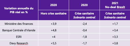 Tableau des prévisions de croissance