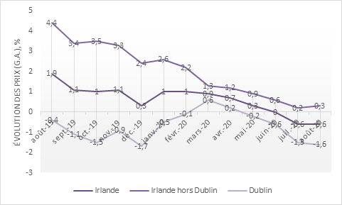 Figure 5 : Évolution mensuelle des prix de l'immobilier en glissement annuel en Irlande