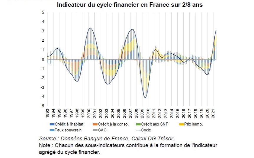 Un indicateur du cycle financier en France depuis le début des années 2000