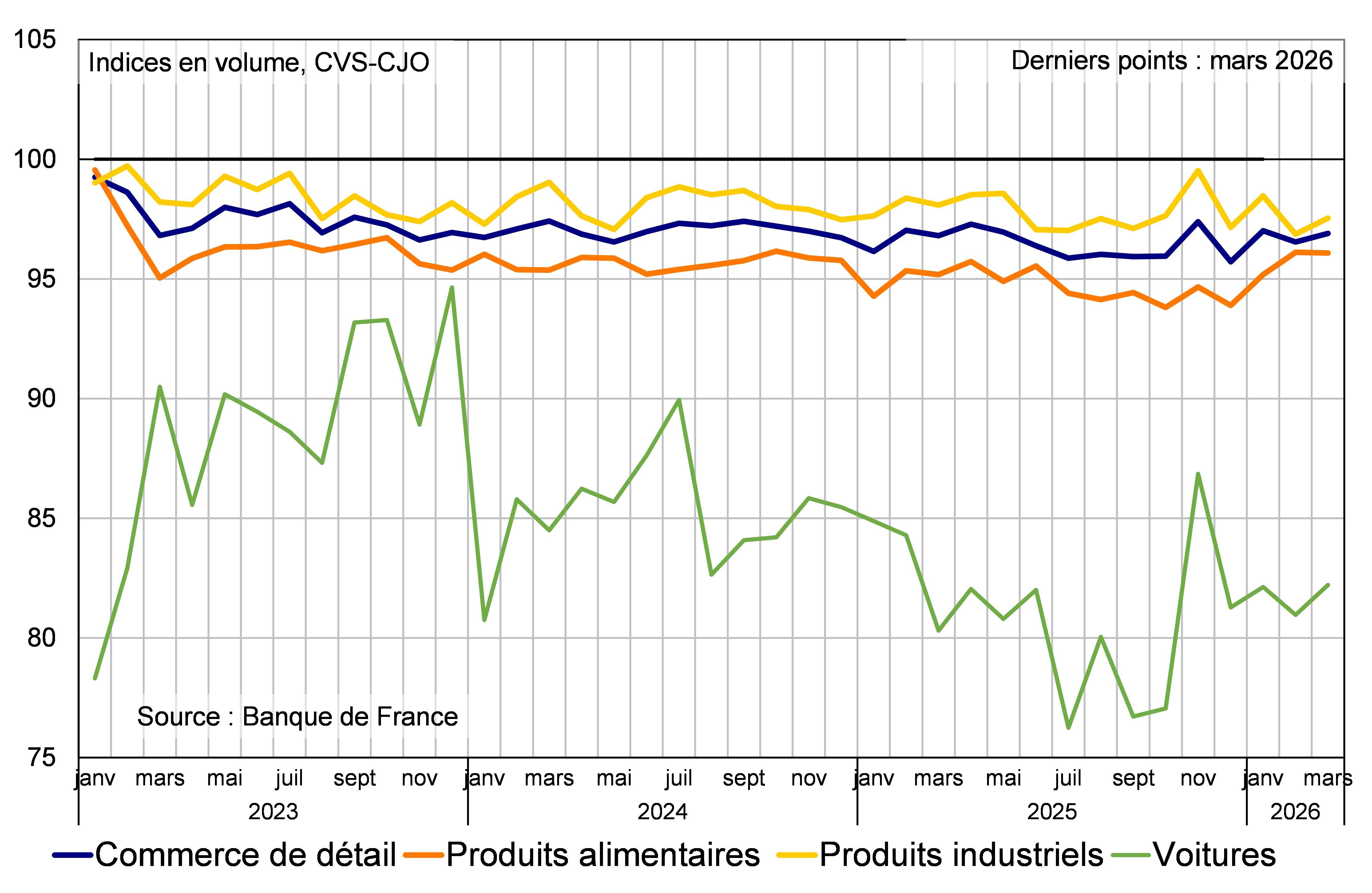 Ventes de commerce de d&eacute;tail (base 100 = moyenne 2019)
