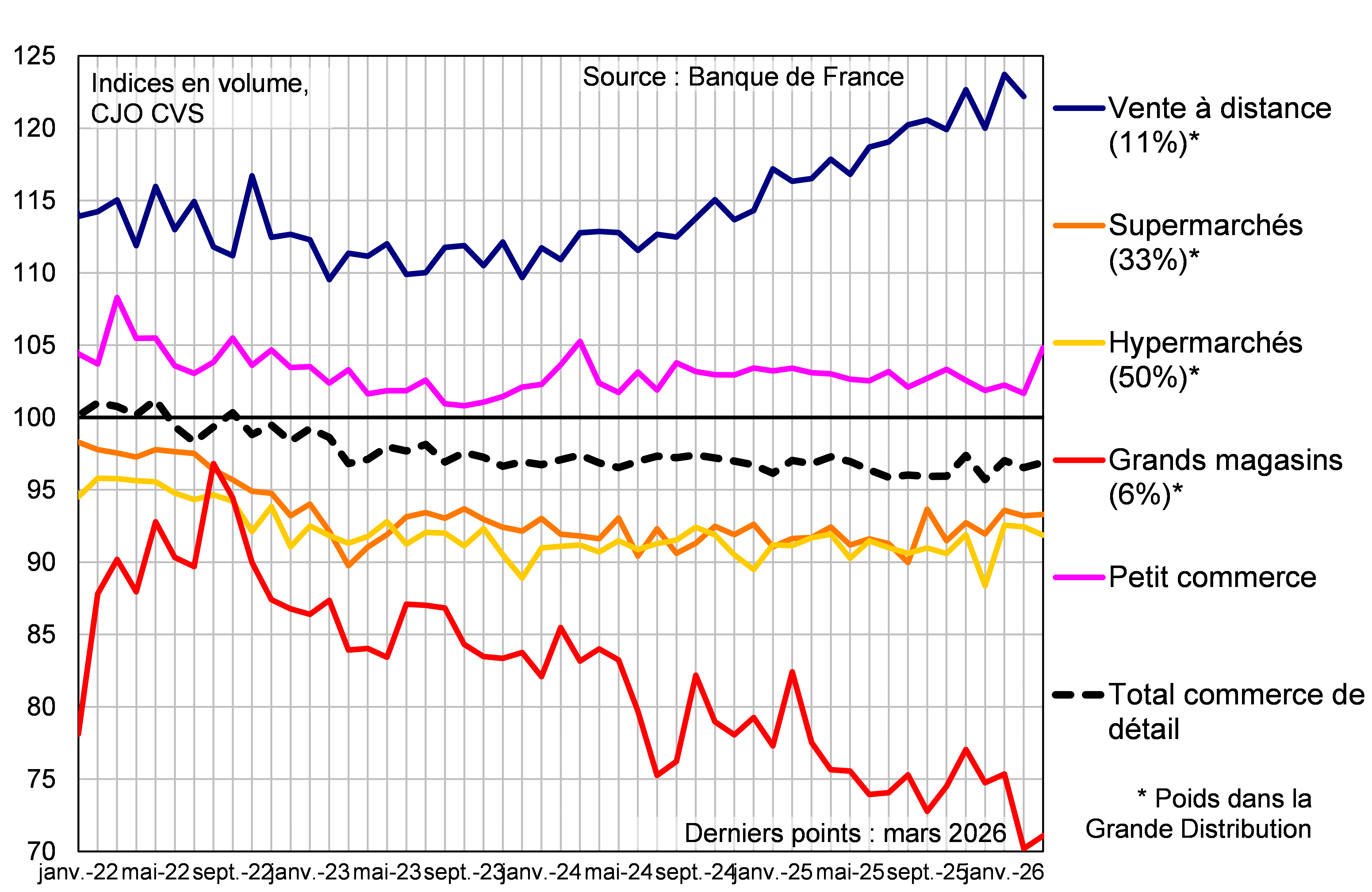 Ventes de commerce de d&eacute;tail par circuit de distribution (base 100 = moyenne 2019)