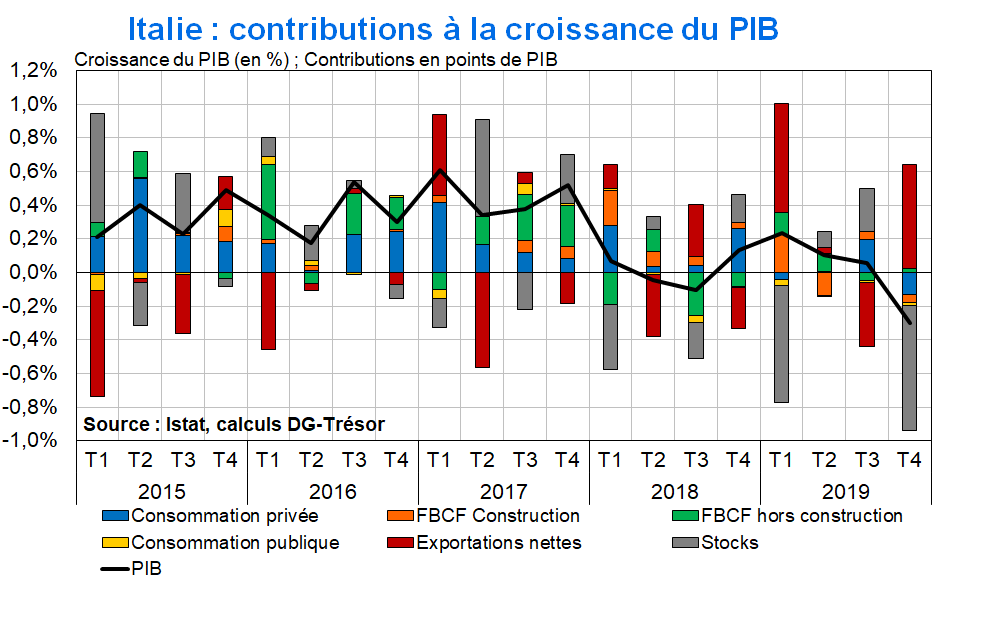 PIB Italie