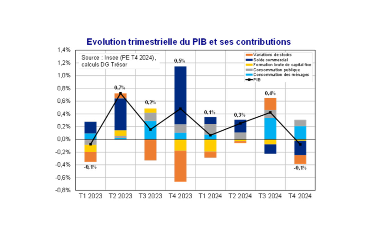 Flash conjoncture France - Le PIB recule au 4e trimestre, à cause du contrecoup des Jeux Olympiques | Direction générale du Trésor