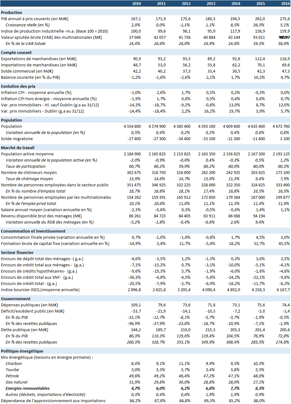 yearly table