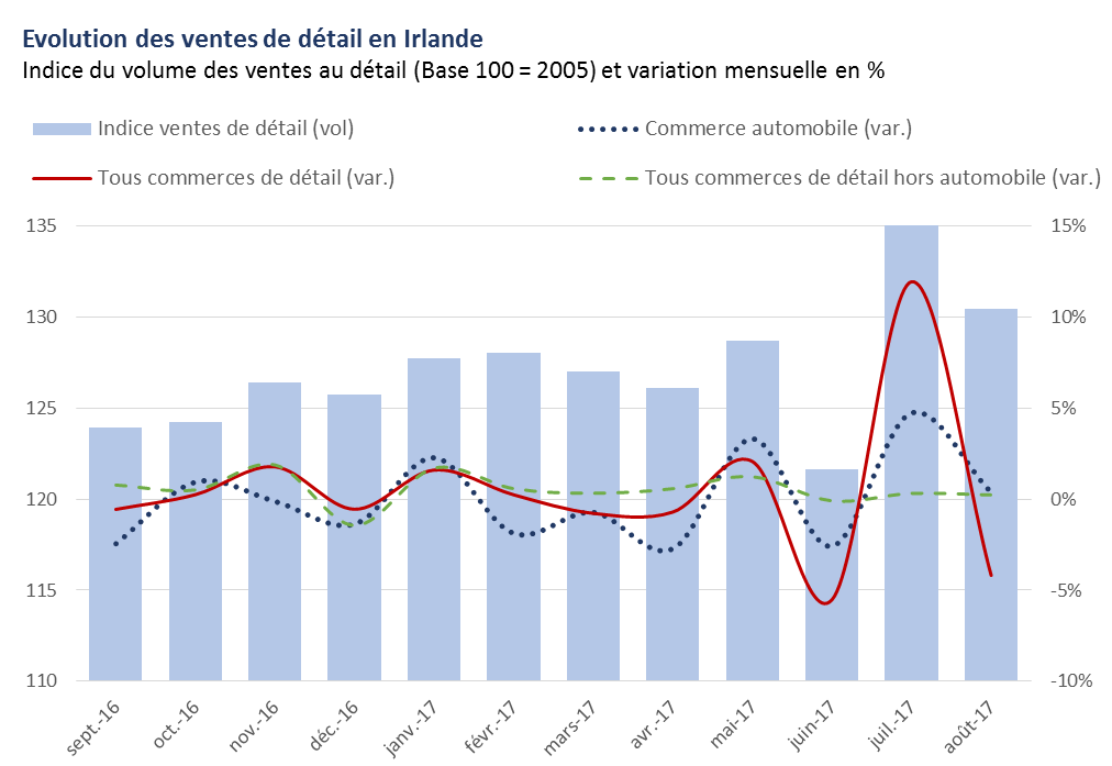 Retail sales