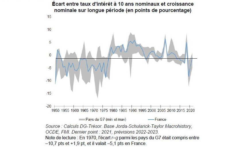 Taux d'intérêt, croissance et soutenabilité de la dette publique