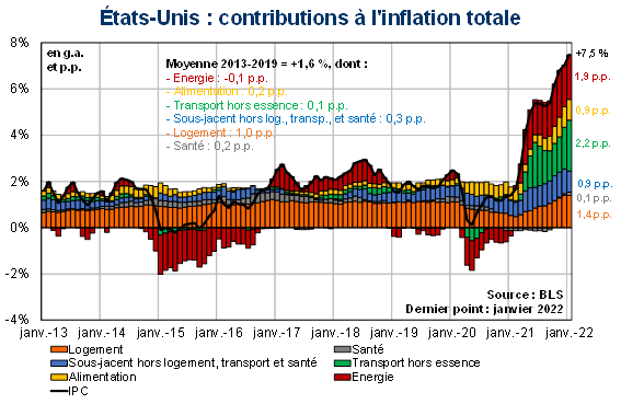 Etats-Unis Contributions à l'inflation totale