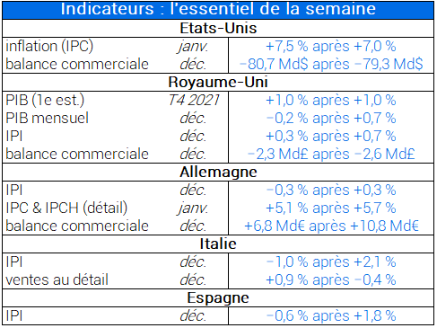 Indicateurs