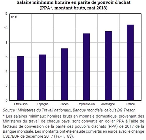Trésor-Éco n° 236 - Panorama des salaires minimaux dans les économies avancées