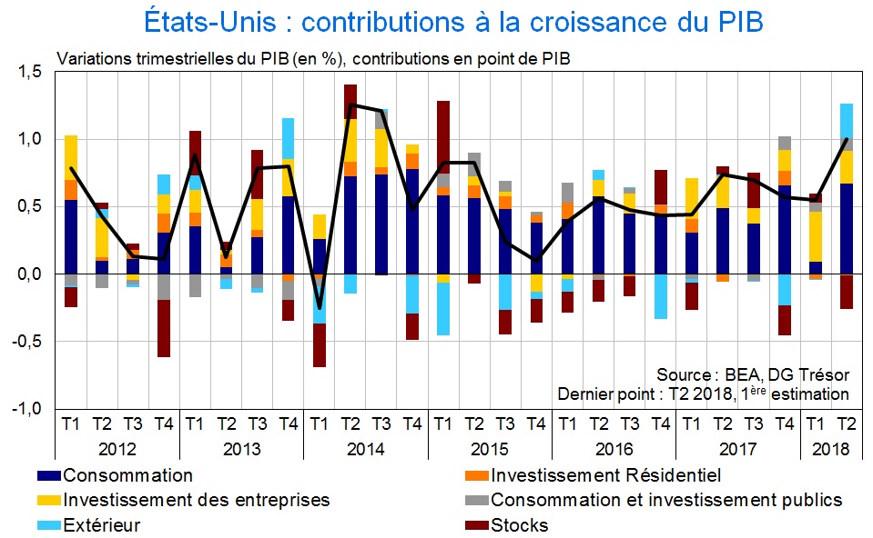 graph US PIB