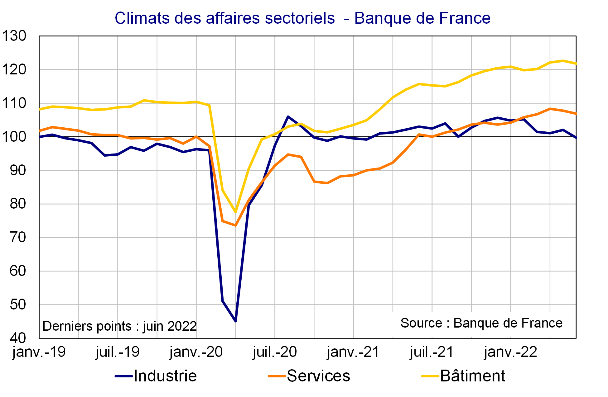 Climats des affaires sectoriels Banque de France