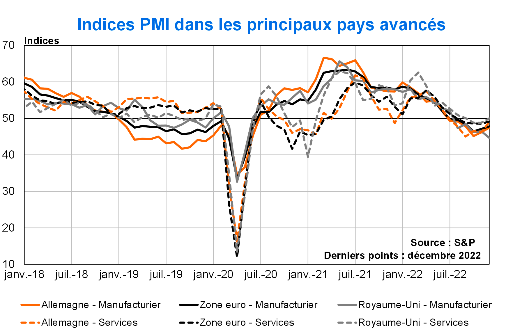 Indices PMI dans les principaux pays avancés