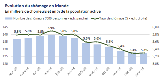 Chômage