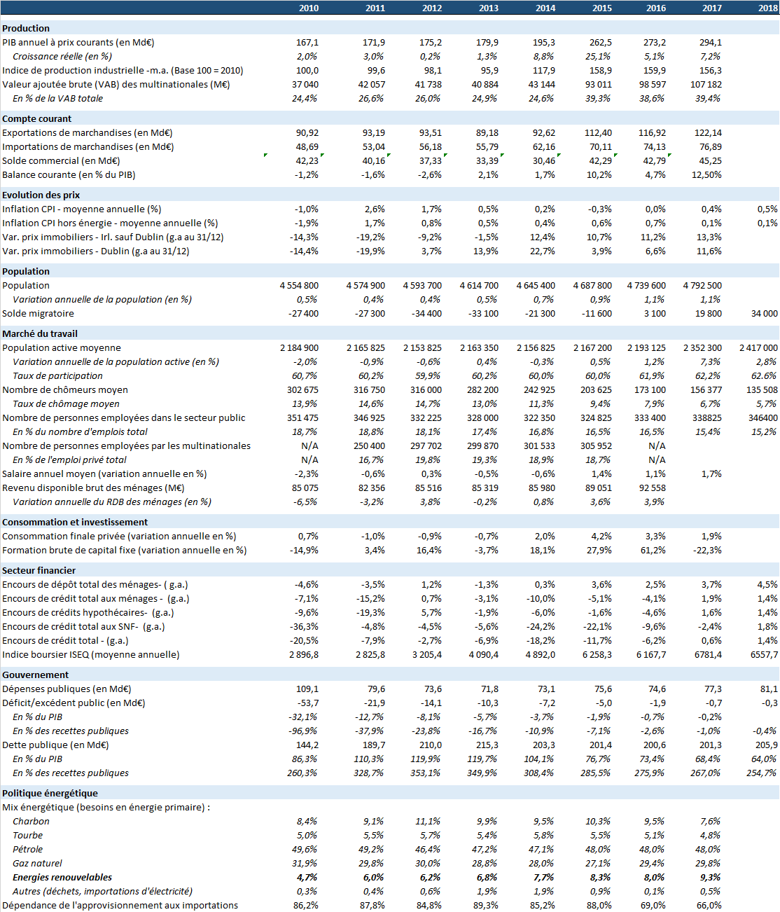 Yearly table