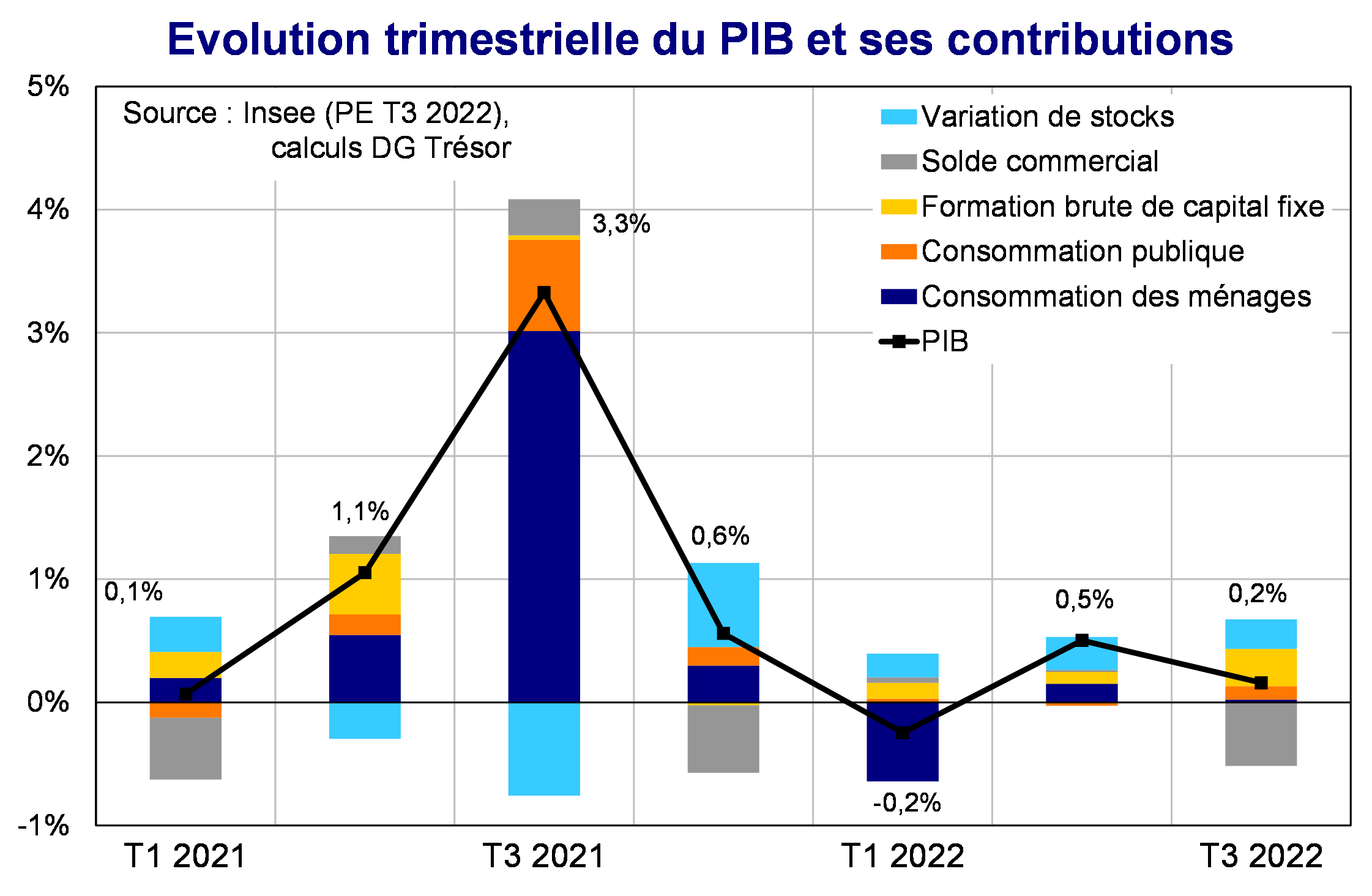 Evolution trimestrielle du PIB et ses contributions