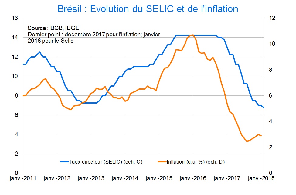 SELIC et inflation Brésil