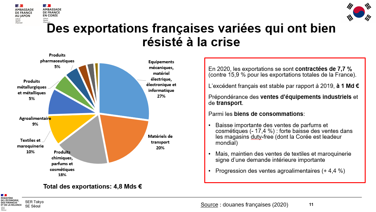 Exports Corée