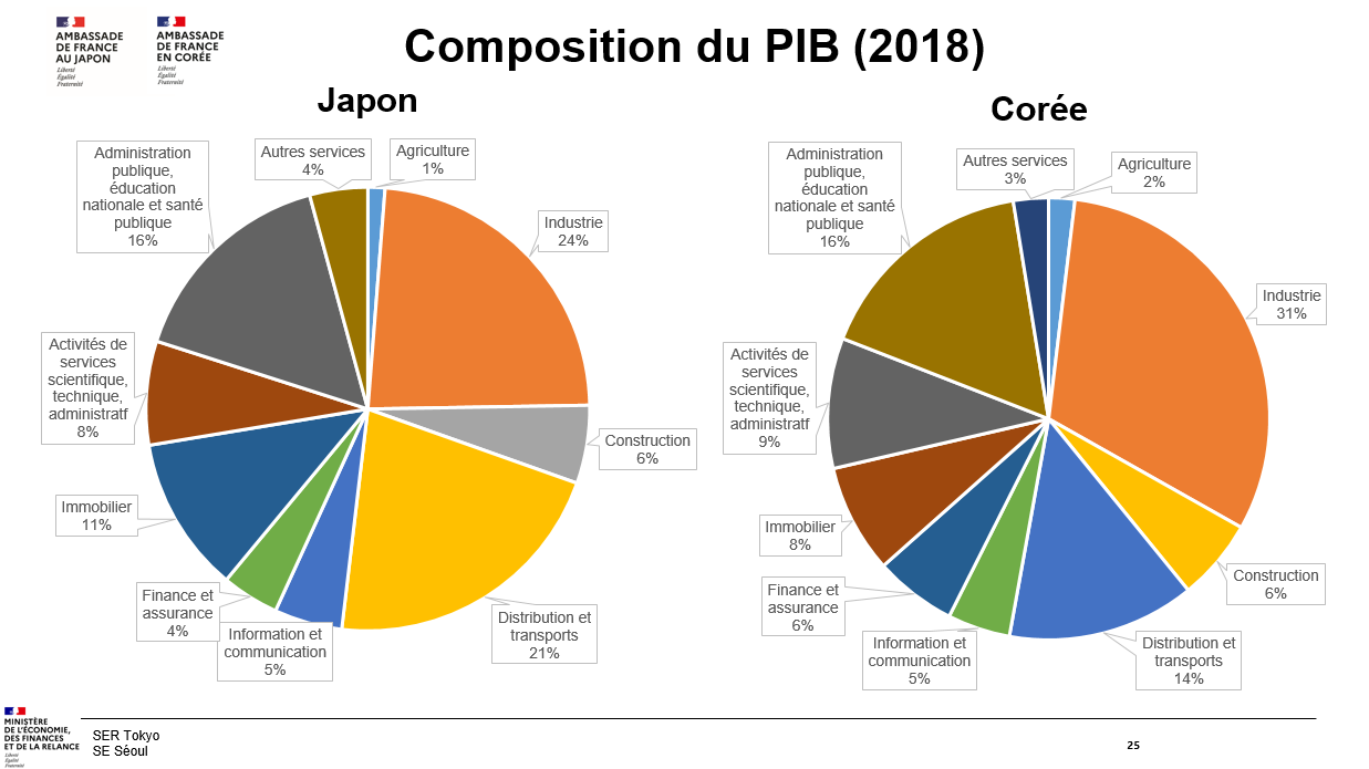 Composition PIB