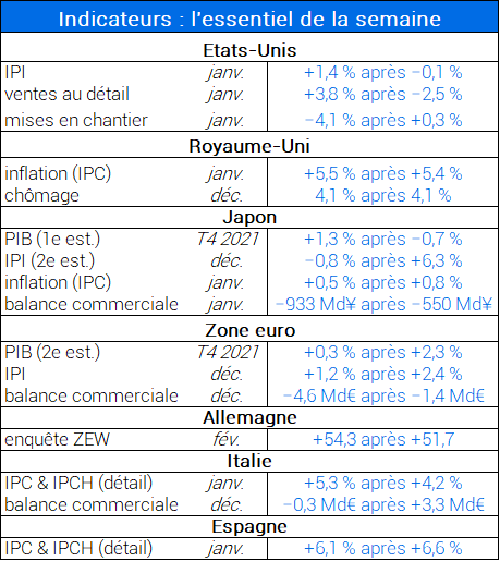 Indicateurs