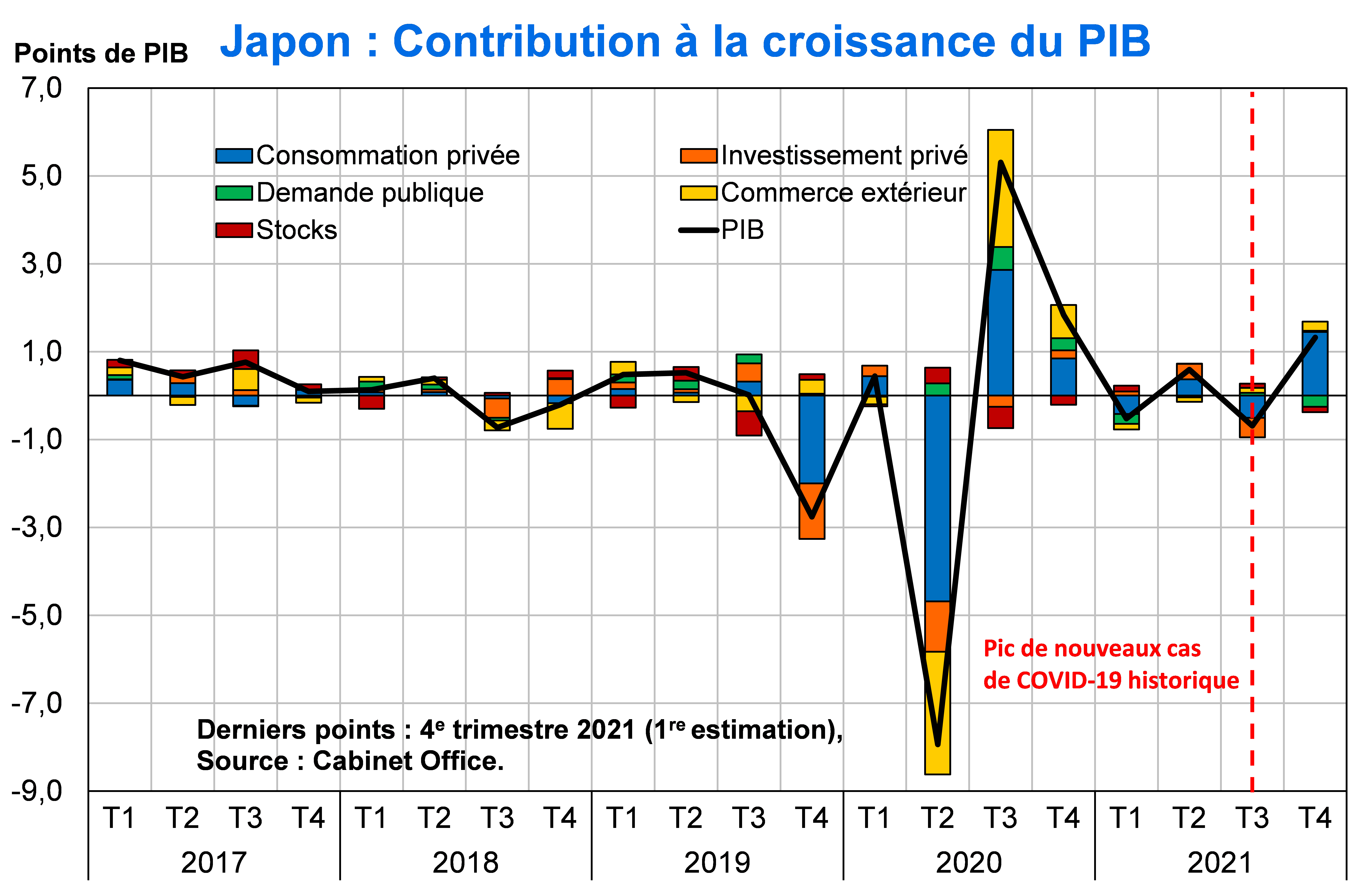 Japon Contributions à la croissance du PIB