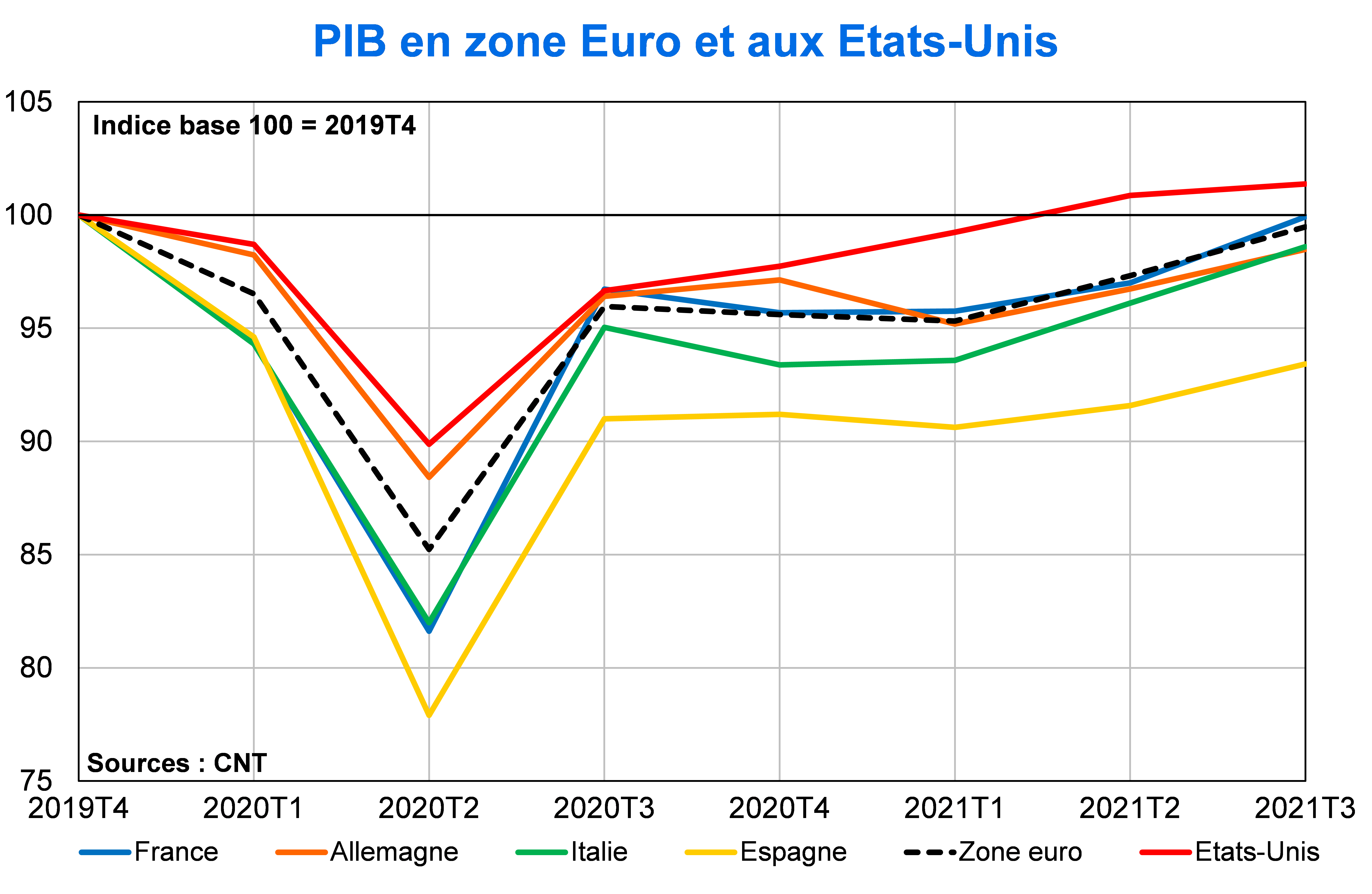 PIB en Zone euro et aux Etats-Unis