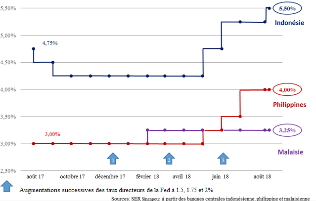 Resserrement de la politique monétaire ASEAN