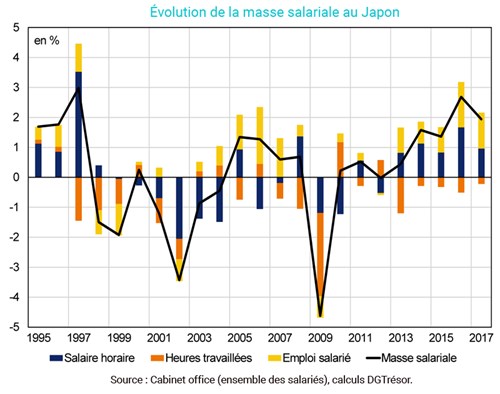 Trésor-Éco n° 220 - Vers une accélération des salaires au Japon ?