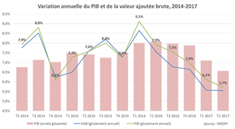 La croissance du PIB a continuellement ralenti depuis la mi-2016