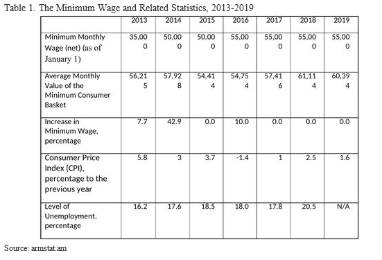 The minimum wage and related statistics, 2013-2019