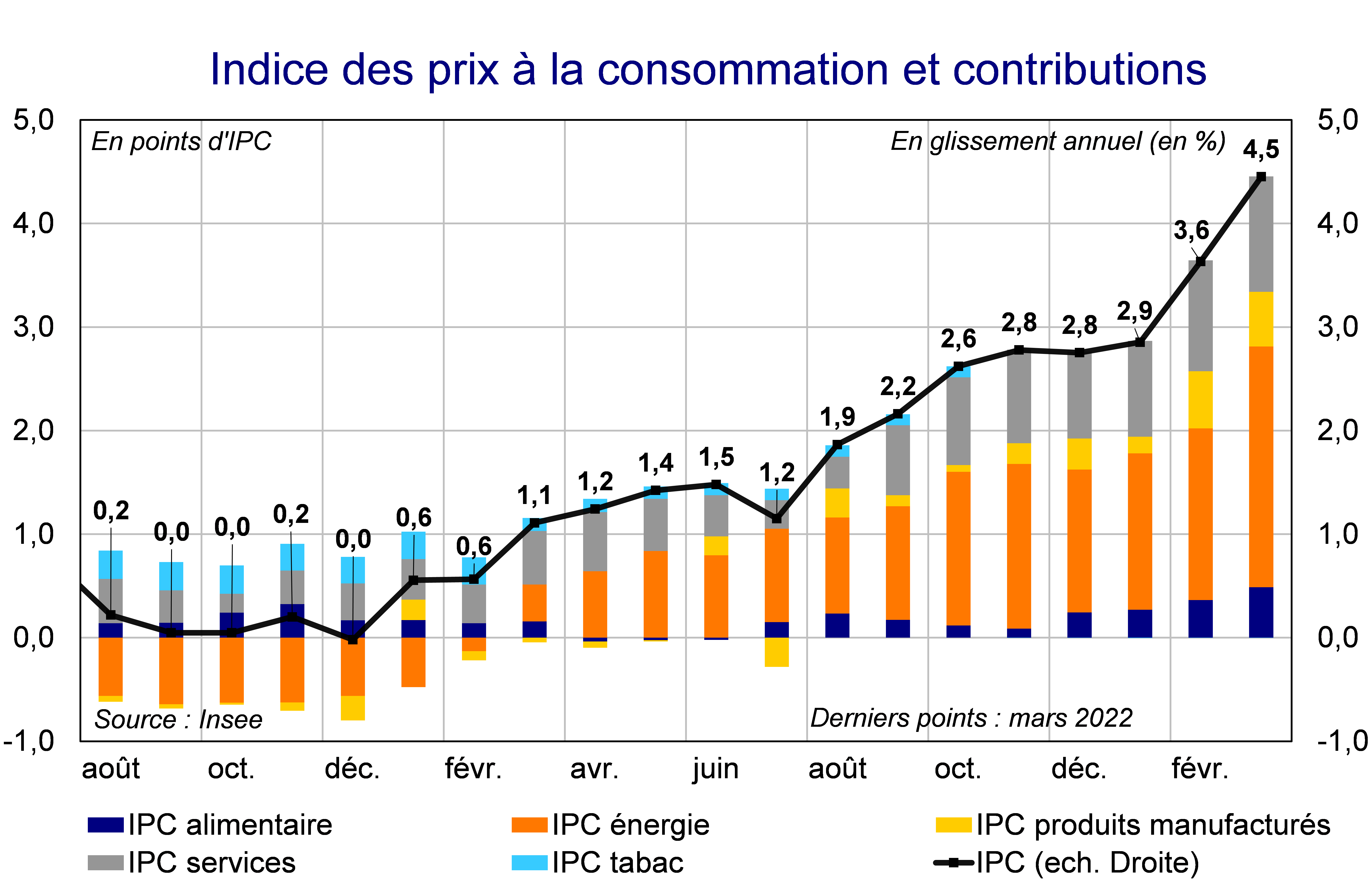 Indice des prix à la consommation et contributions