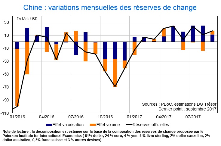 Chine - variations mensuelles des réserves de change