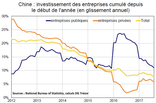 investissement des entreprises