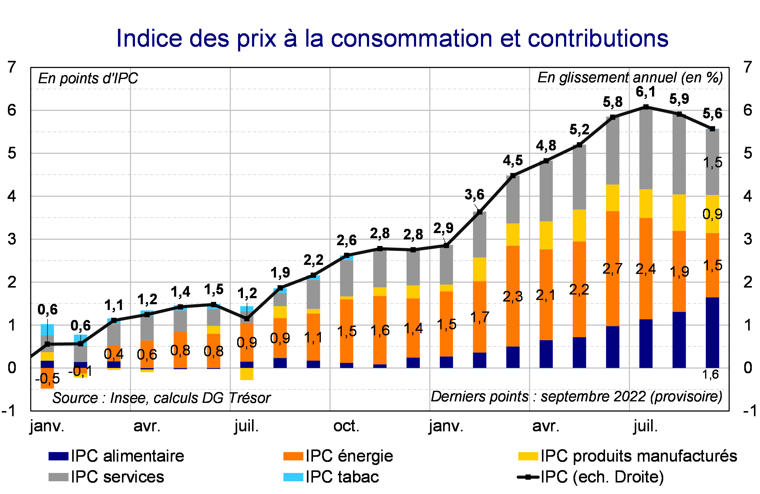 Indice des prix à la consommation et contributions