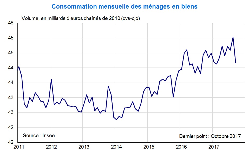 Consommation mensuelle des ménages en biens