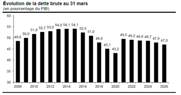 Evolution de la dette brute au 31 mars