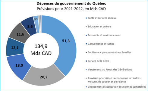 Dépenses du gouvernement du Québec