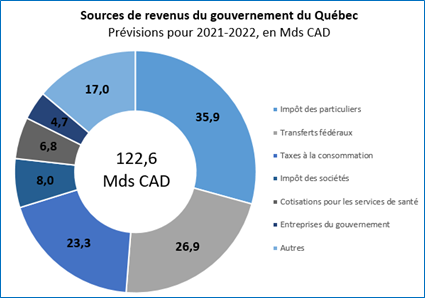 Source de revenus du gouvernement du Québec