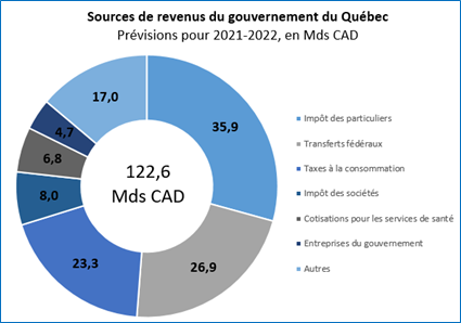 presentation budget quebec