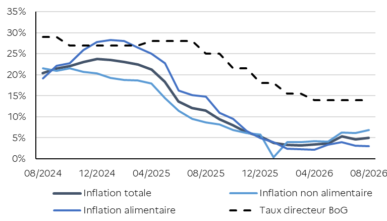 L'inflation au Ghana depuis ao&ucirc;t 2024
