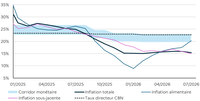 Evolution de l'inflation en glissement annuel au Nigeria depuis janvier 2025
