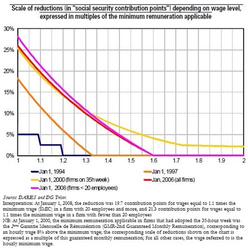Trésor-Economics No. 97 - Reduced rate employers' social security contributions on low wages in France, 1993-2009
