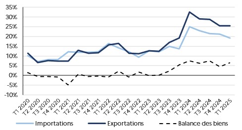 Évolution des exportations et importations de biens du Nigeria par trimestre depuis 2020 en % du PIB