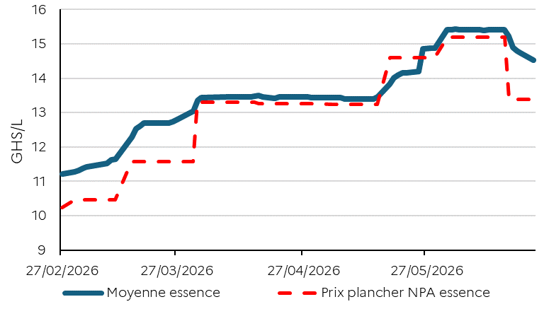 Prix de vente moyen et prix plancher de vente de l&rsquo;essence &agrave; la pompe au Ghana depuis f&eacute;vrier 2026